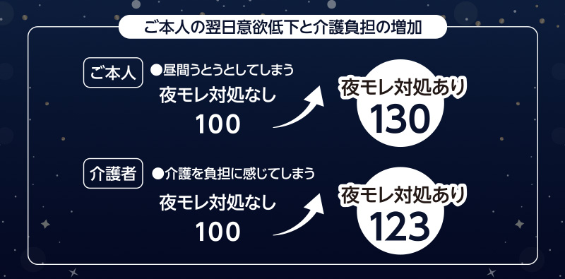 ご本人の翌日意欲低下と介護負担の増加 ご本人：昼間うとうとしてしまう 夜モレ対処なし100→夜モレ対処あり130　介護者：介護を負担に感じてしまう 夜モレ対処なし100→夜モレ対処あり123