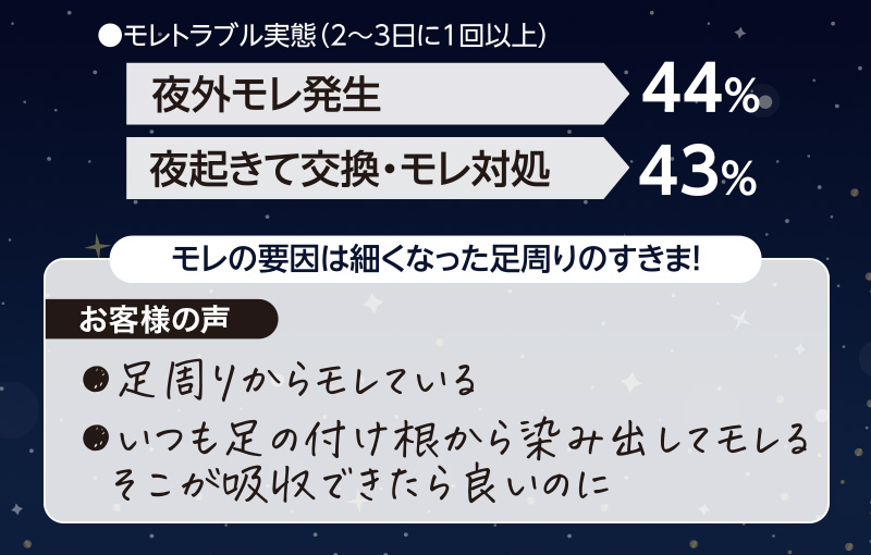 モレトラブル実態（2〜3日に1回以上）夜外モレ発生：44%、夜起きて交換・モレ対処：43%　モレの要因は細くなった足周りのすきま！　【お客様の声】足周りからモレている。いつも足の付け根から染み出してモレるそこが吸収できたら良いのに