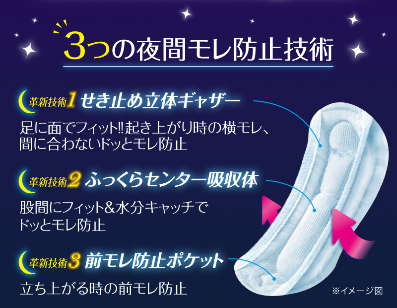 3つの夜間モレ防止技術 【革新技術1：せき止め立体ギャザー】足に面でフィット！！起き上がり時の横モレ、間に合わないドッとモレ防止【革新技術2：ふっくらセンター吸収体】股間にフィット&水分キャッチでドッとモレ防止【革新技術3：前モレ防止ポケット】立ち上がる時の前モレ防止